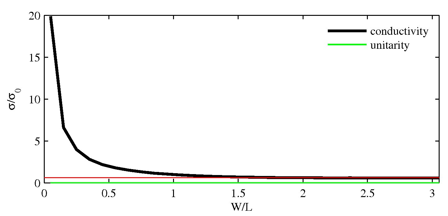 Minimal conductivity (MC) of graphene