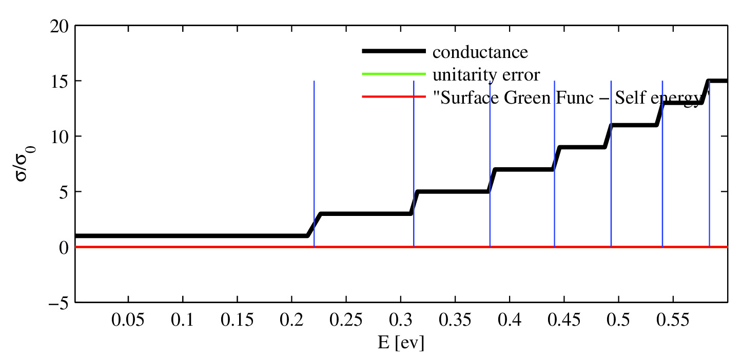 Spectral density in SGS junction